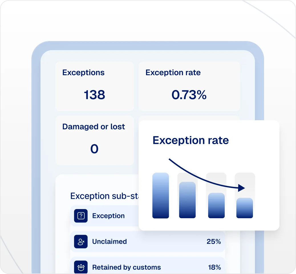 Exception analytics dashboard with the number of exceptions, exception rate, and breakdown by sub-status