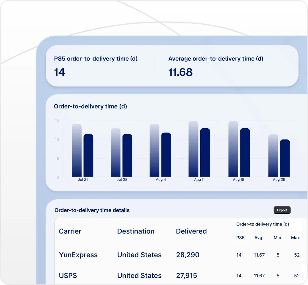 Delivery performance report with P85 and average order-to-delivery times, and breakdown by carrier