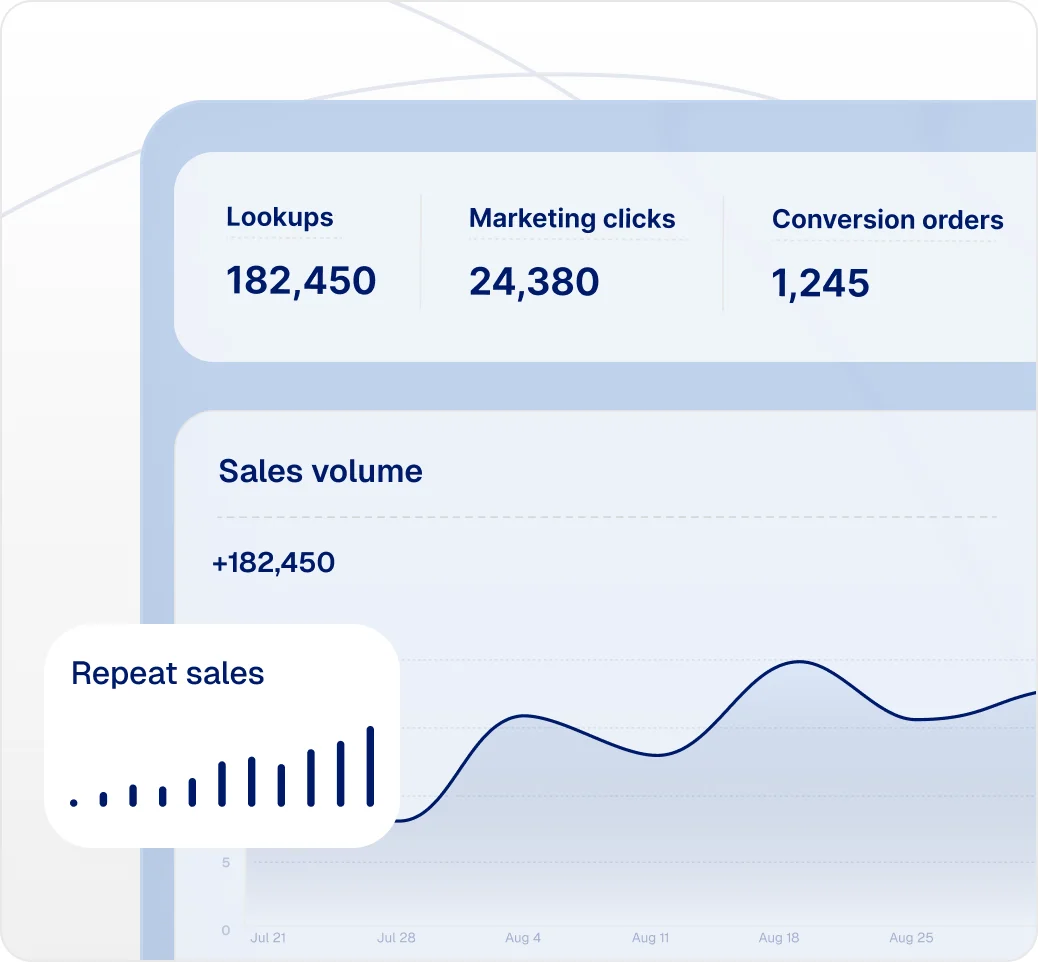 Marketing analytics with lookups, clicks, conversion orders and sales volume