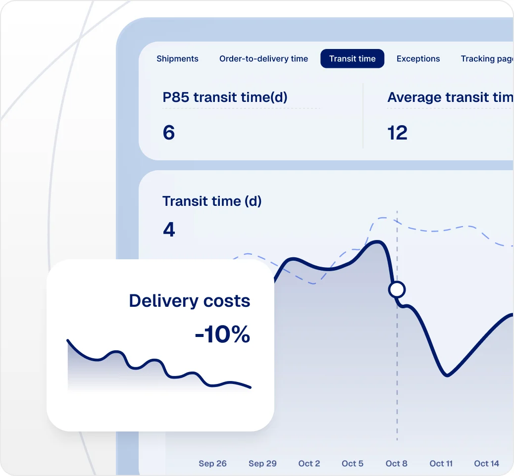 Analytics dashboard with P85 and average transit times and delivery costs down 10%