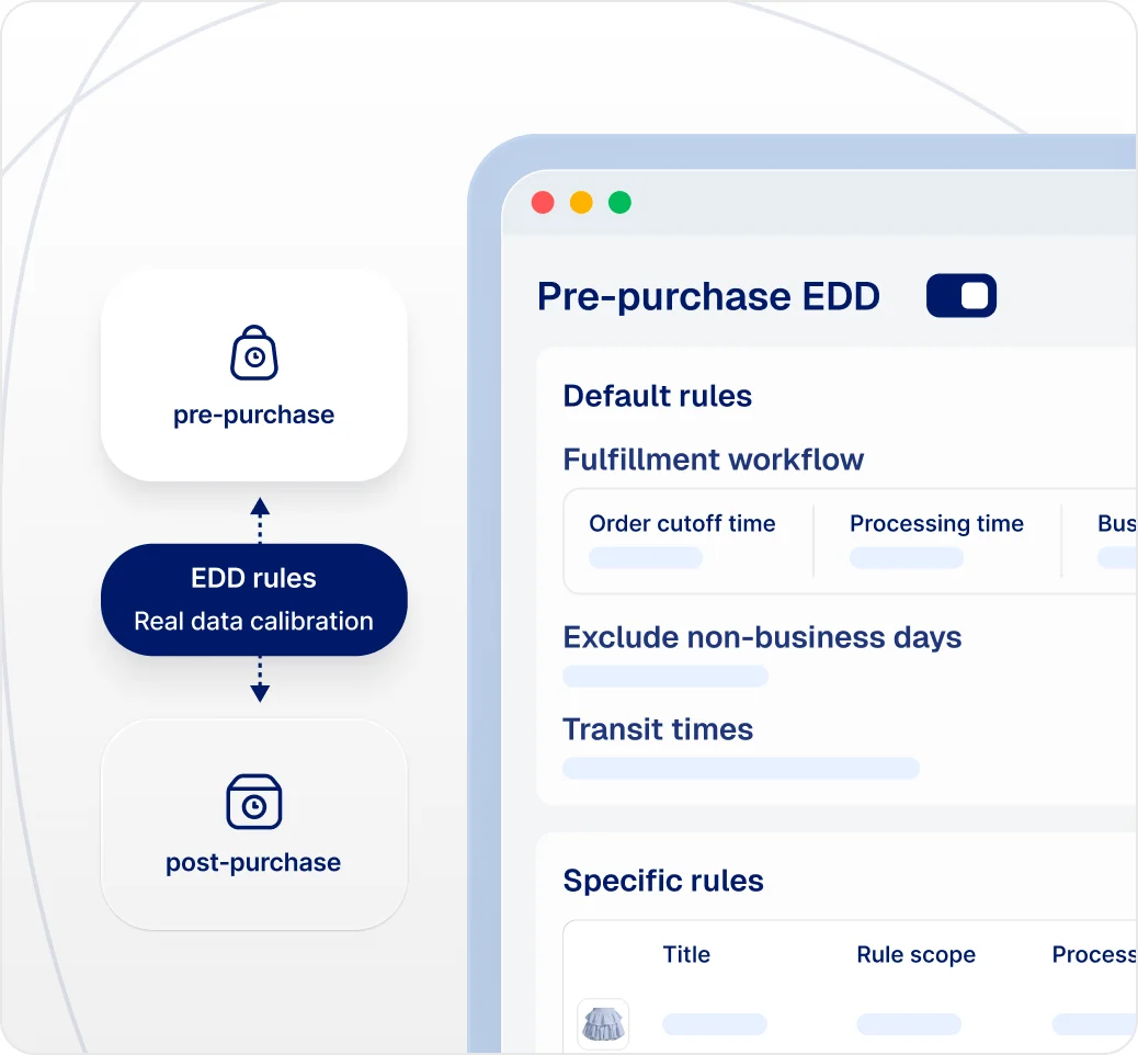 Pre-purchase estimated delivery configuration with fulfillment workflow, non-business day exclusion, and transit times settings