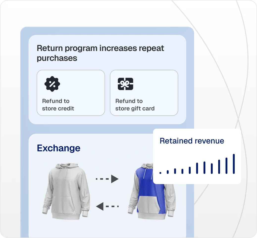 Returns management software feature showing refund-to-store-credit and gift card options to increase repeat purchases, alongside a product exchange flow with retained revenue growth chart