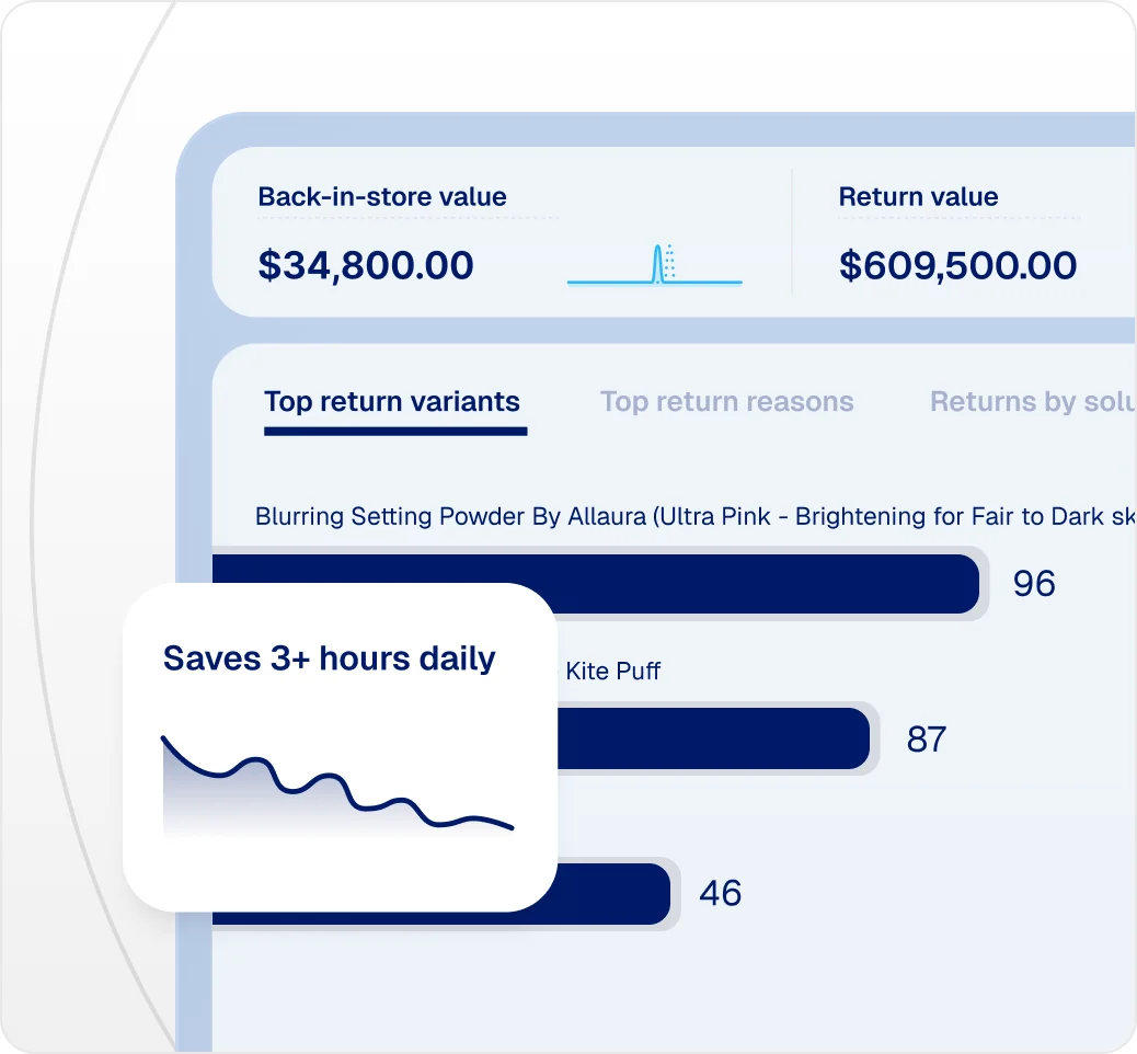 Return analytics dashboard that shows financial metrics, top return variants and top return reasons