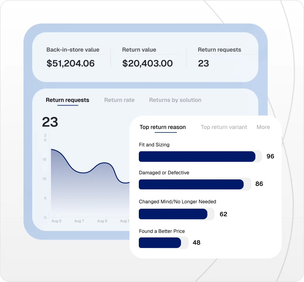 Returns analytics dashboard with return value, return requests over time and the top return reasons
