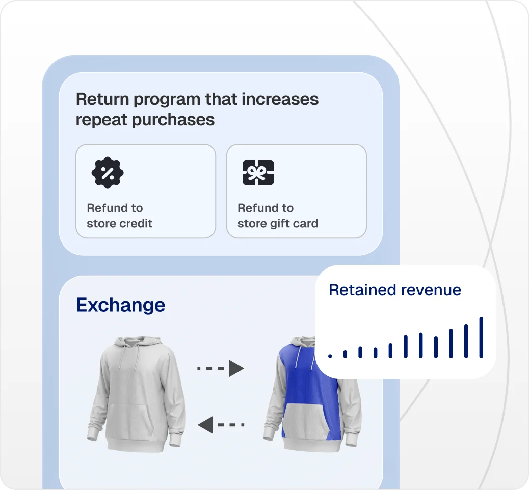 Refund to store credit or gift card options next to a hoodie exchange flow and a retained revenue chart