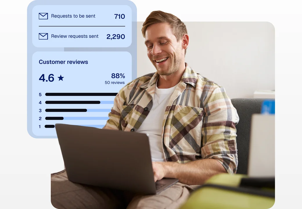 Review management dashboard showing pending requests and a 4.6-star customer rating, with a business owner on a laptop