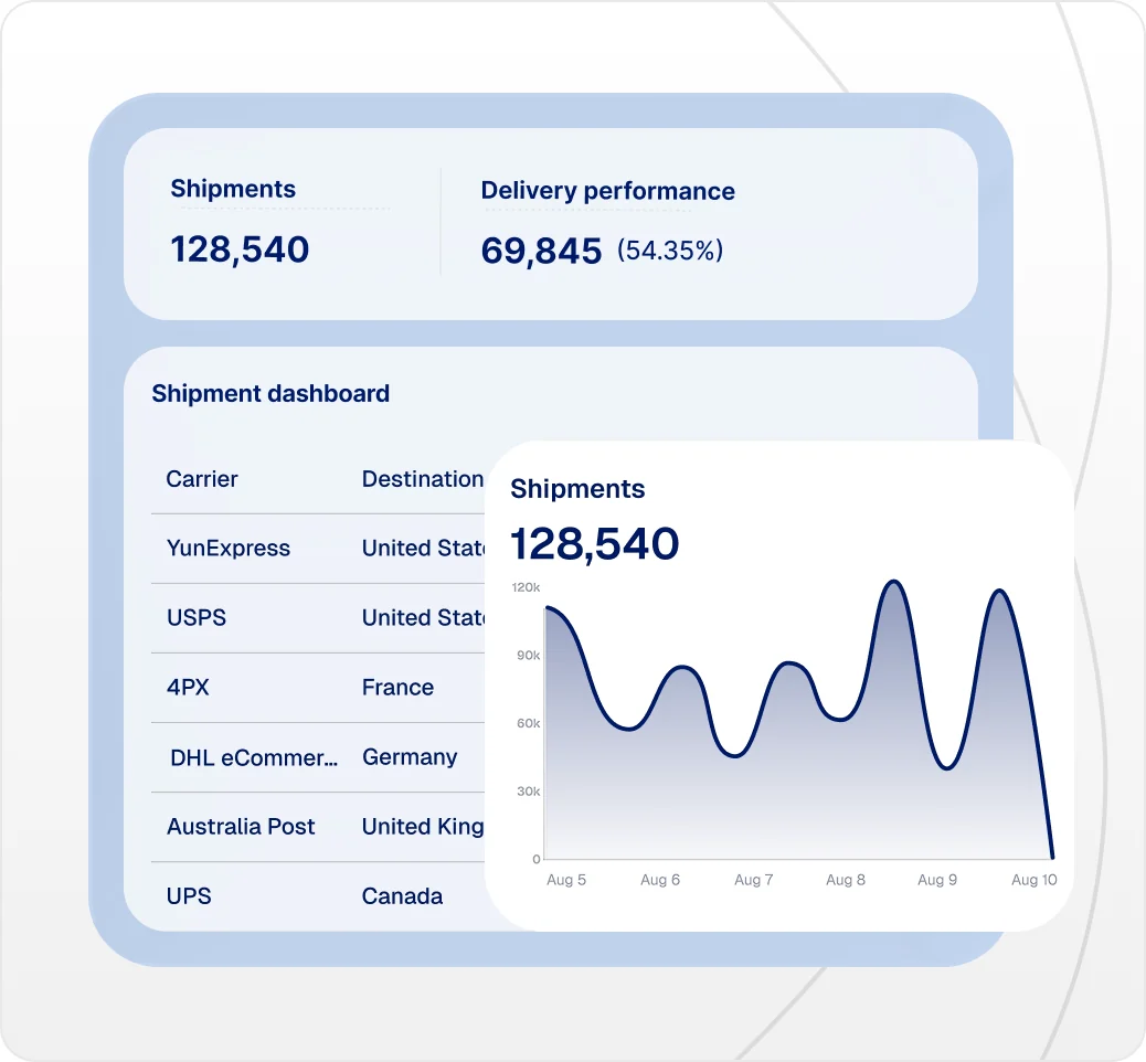 Shipment dashboard with delivery performance and carrier data