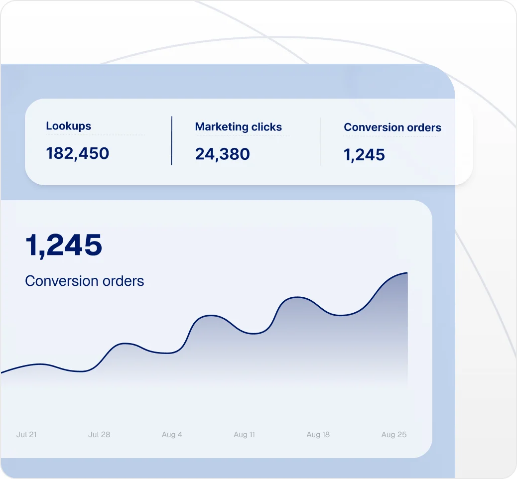 Tracking page lookups, marketing clicks, and conversion orders over time