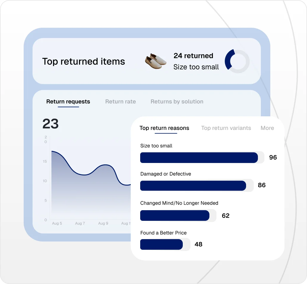 Know top returned items, reasons why they're being sent back and how often