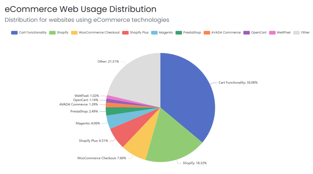 Ecommerce Usage Distribution