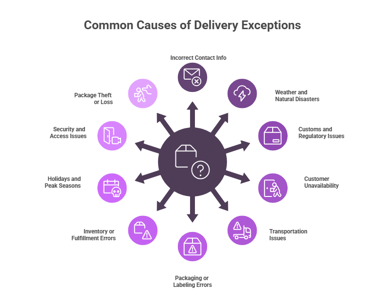 common-causes-of-delivery-exceptions common-causes-of-delivery-exceptions