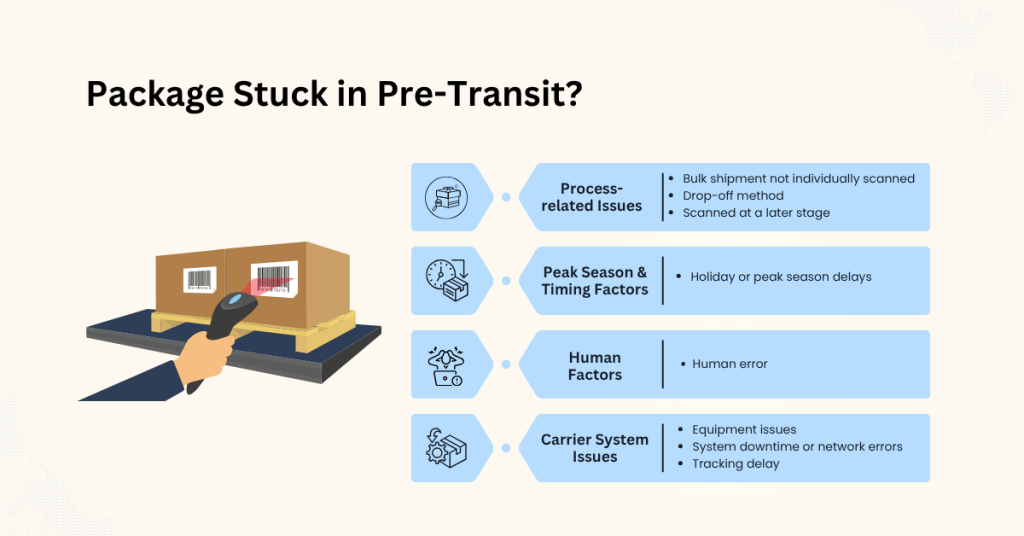 Infographic titled "Package Stuck in Pre-Transit?" showing four categories of reasons a package may be delayed, displayed as blue hexagon-and-banner pairs alongside an illustration of a hand scanning barcodes on a cardboard box. The four categories are: Process-related Issues (bulk shipment not individually scanned, drop-off method, scanned at a later stage); Peak Season & Timing Factors (holiday or peak season delays); Human Factors (human error); and Carrier System Issues (equipment issues, system downtime or network errors, tracking delay).