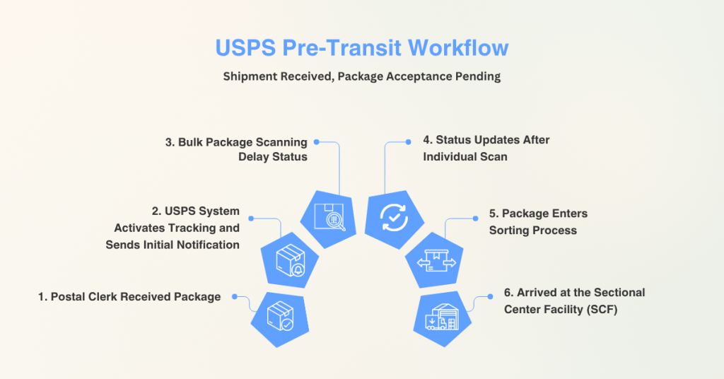 Infographic titled "USPS Pre-Transit Workflow" with the subtitle "Shipment Received, Package Acceptance Pending." Six blue pentagon-shaped icons arranged in a circular formation illustrate the sequential steps: 1. Postal Clerk Received Package, 2. USPS System Activates Tracking and Sends Initial Notification, 3. Bulk Package Scanning Delay Status, 4. Status Updates After Individual Scan, 5. Package Enters Sorting Process, 6. Arrived at the Sectional Center Facility (SCF). Each step is labeled with a line pointing to its corresponding icon.