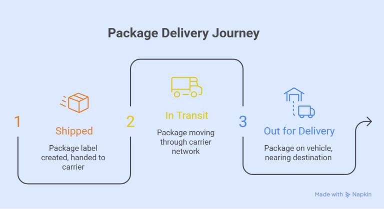 What Does “In Transit” Mean? Guide for Shopify Merchants - CWILL