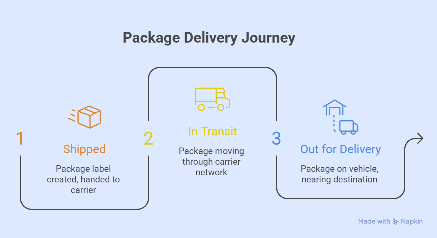 package delivery journey