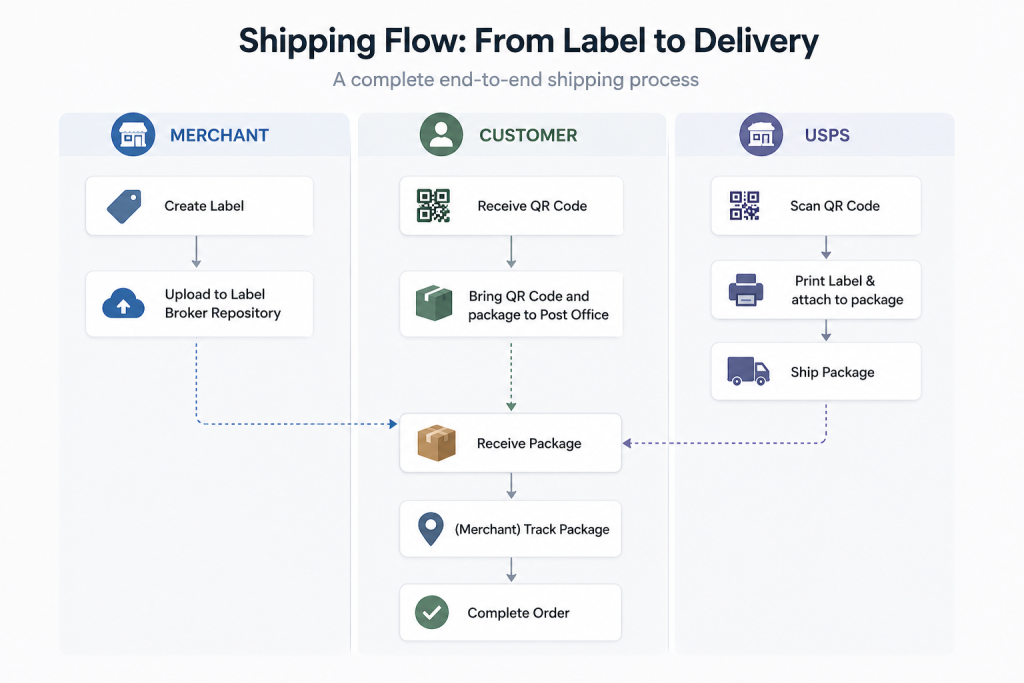 USPS Label Broker Workflow