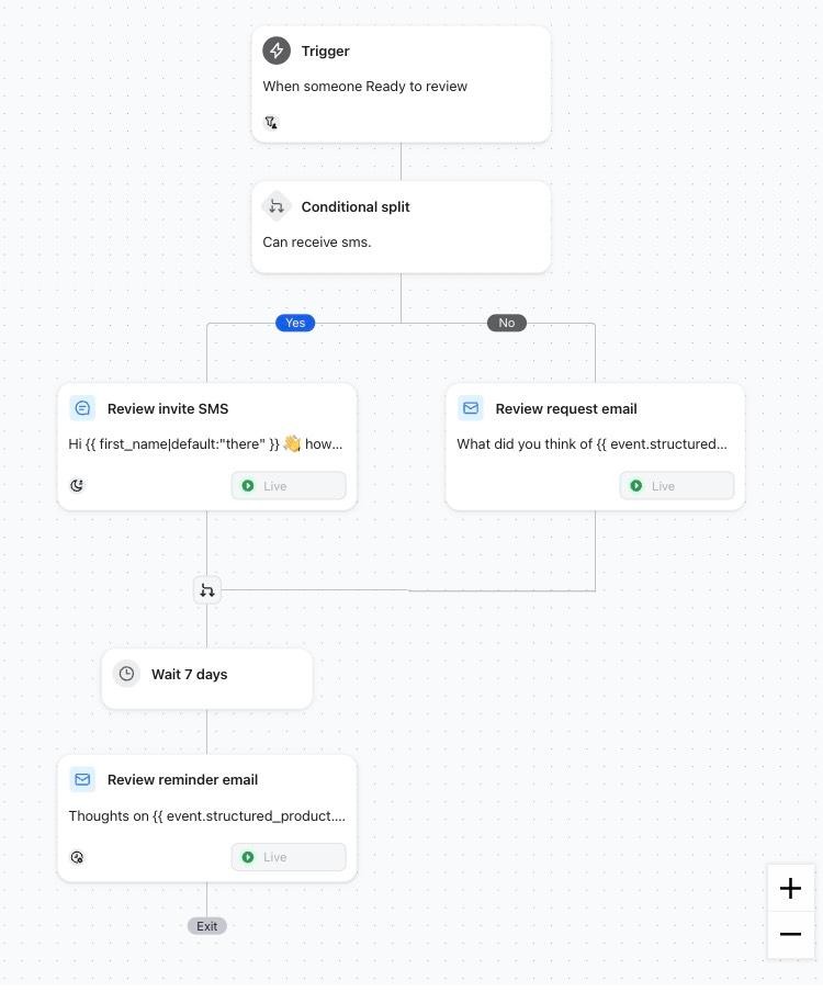 Best Klaviyo flows for customer retention