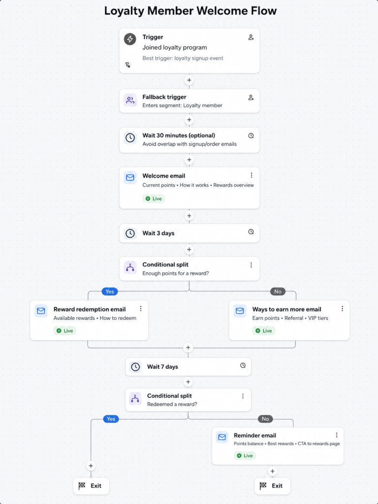 Best Klaviyo flows for customer retention