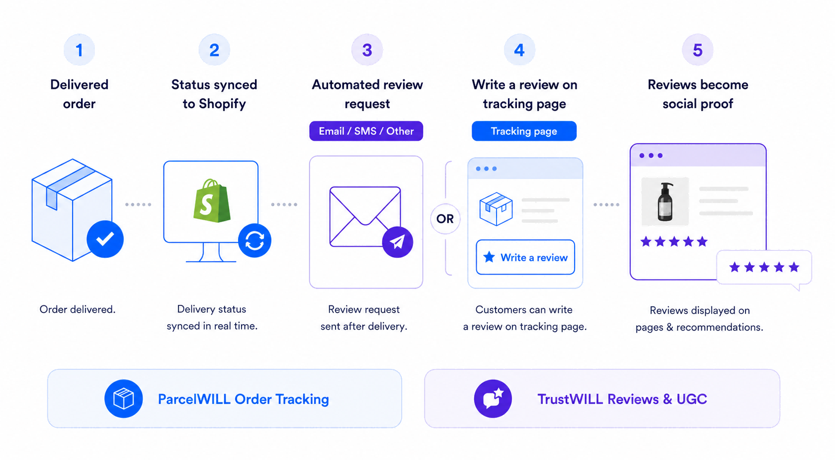 Use Delivery Status to Trigger Review Requests
