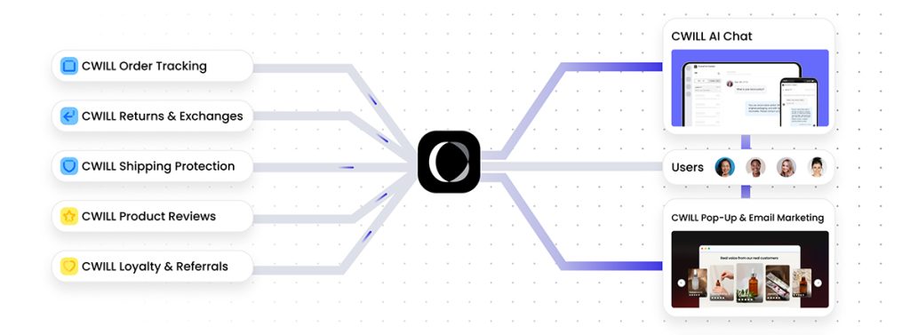 cwill-product-portfolio-internal-workflows