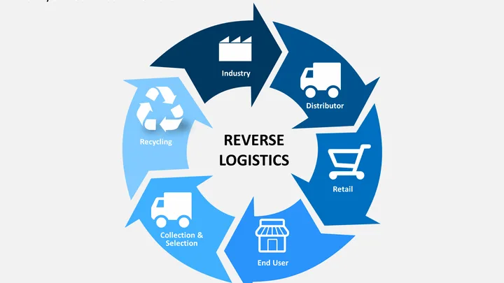 Reverse logistics cycle showing returned goods moving between customers, retailers, distributors, and recycling